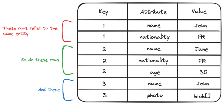 key-attribute-value scheme