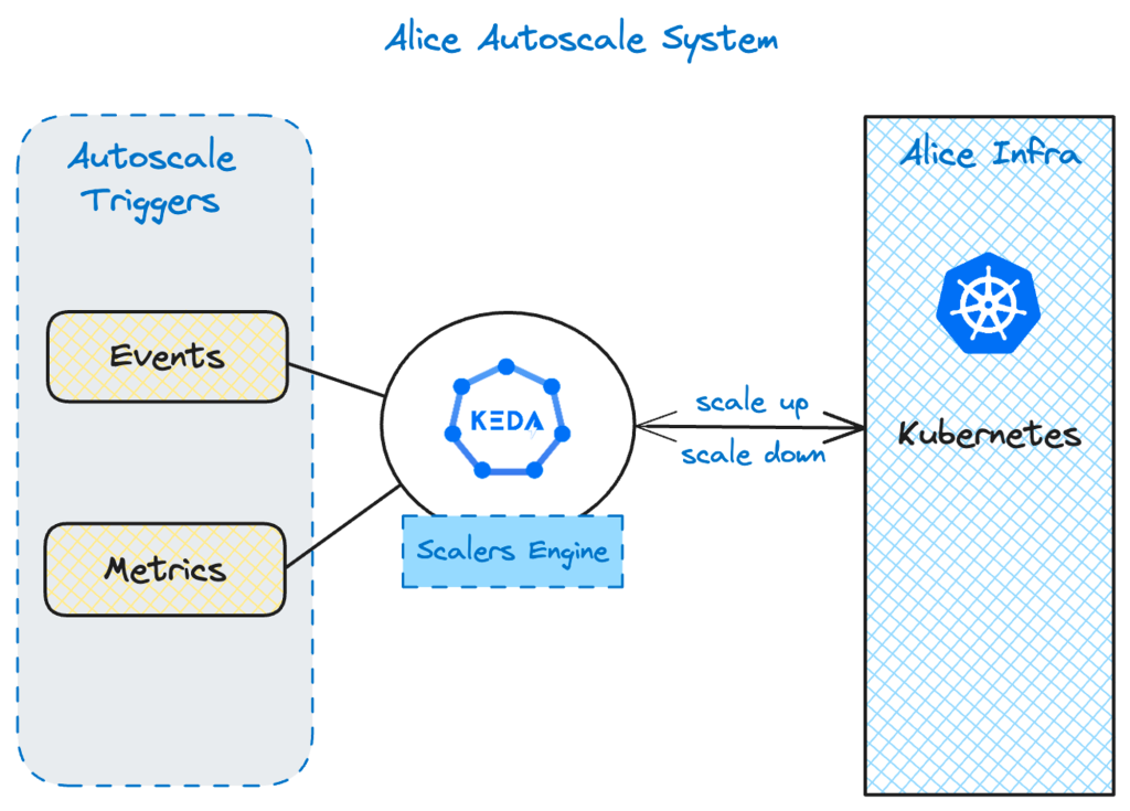 Esquema sistema autoescalado Alice